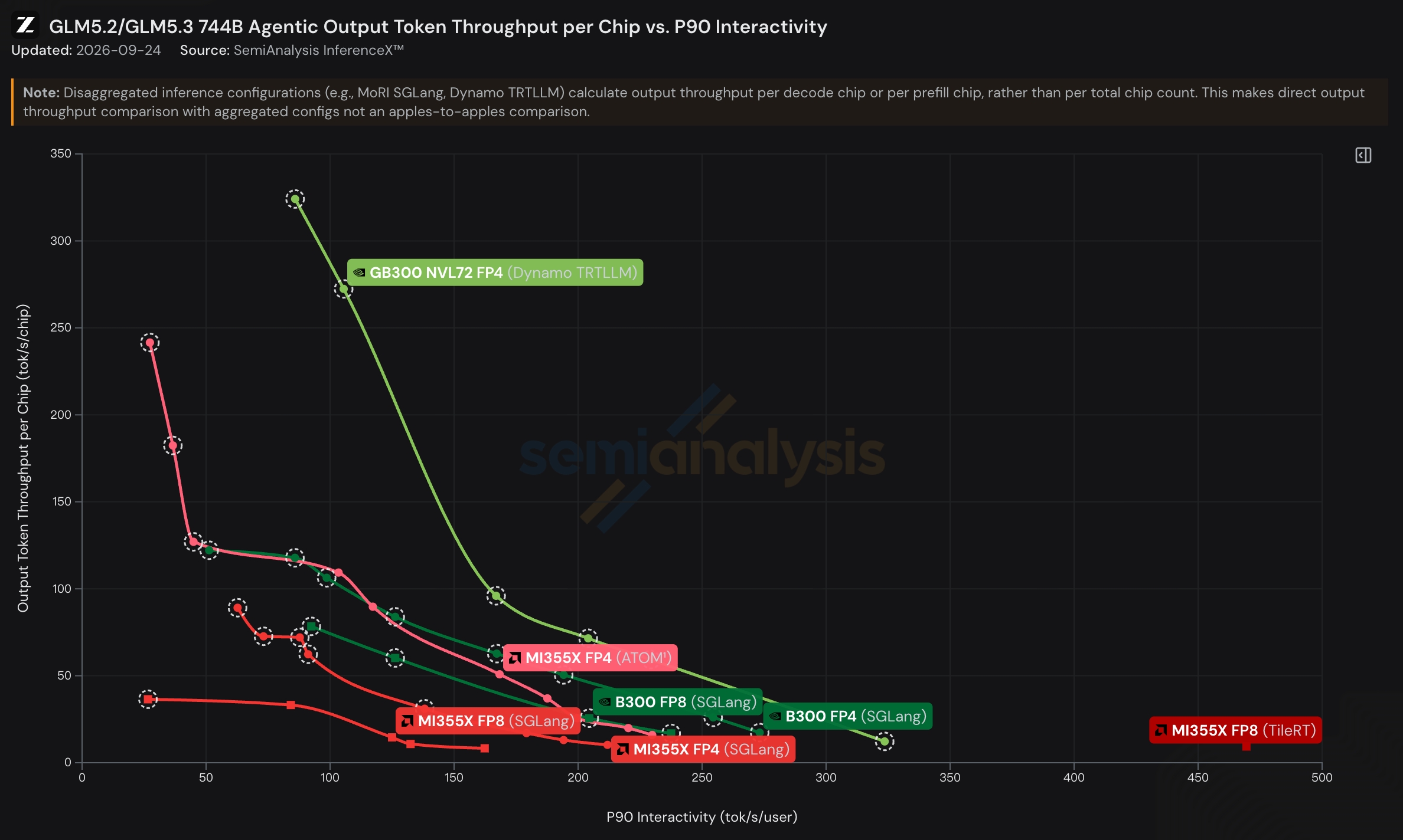 InferenceX AgentX chart of output token throughput per chip vs. P90 interactivity for GLM-5.3 submissions, with TileRT on MI355X FP8 at the far right