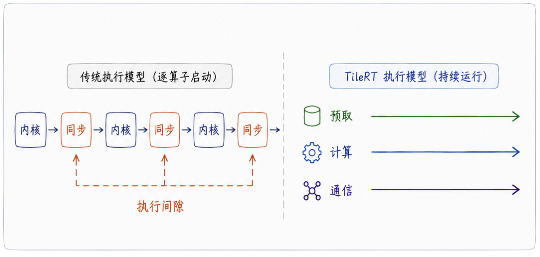 执行间隙：传统执行模型的边界