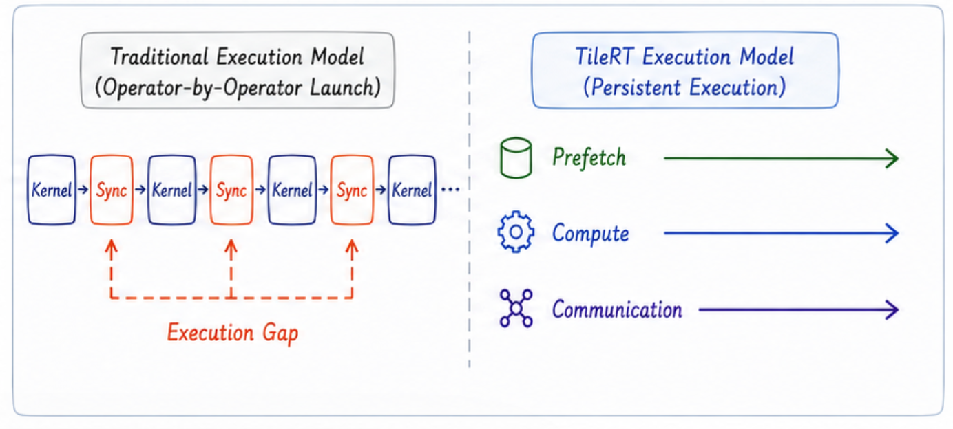 Execution Gap: the boundaries of the traditional execution model