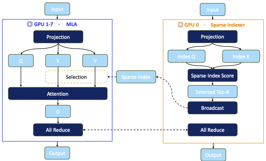 GLM-5.1 的 attention 被拆成异构 worker：GPU 1–7 运行 MLA（Projection、Q/K/V、Selection、Attention、All Reduce），GPU 0 运行 Sparse Indexer（Index Q/K、Sparse Index Score、Top-K、Broadcast、All Reduce）。Sparse Index 反馈给 Selection。