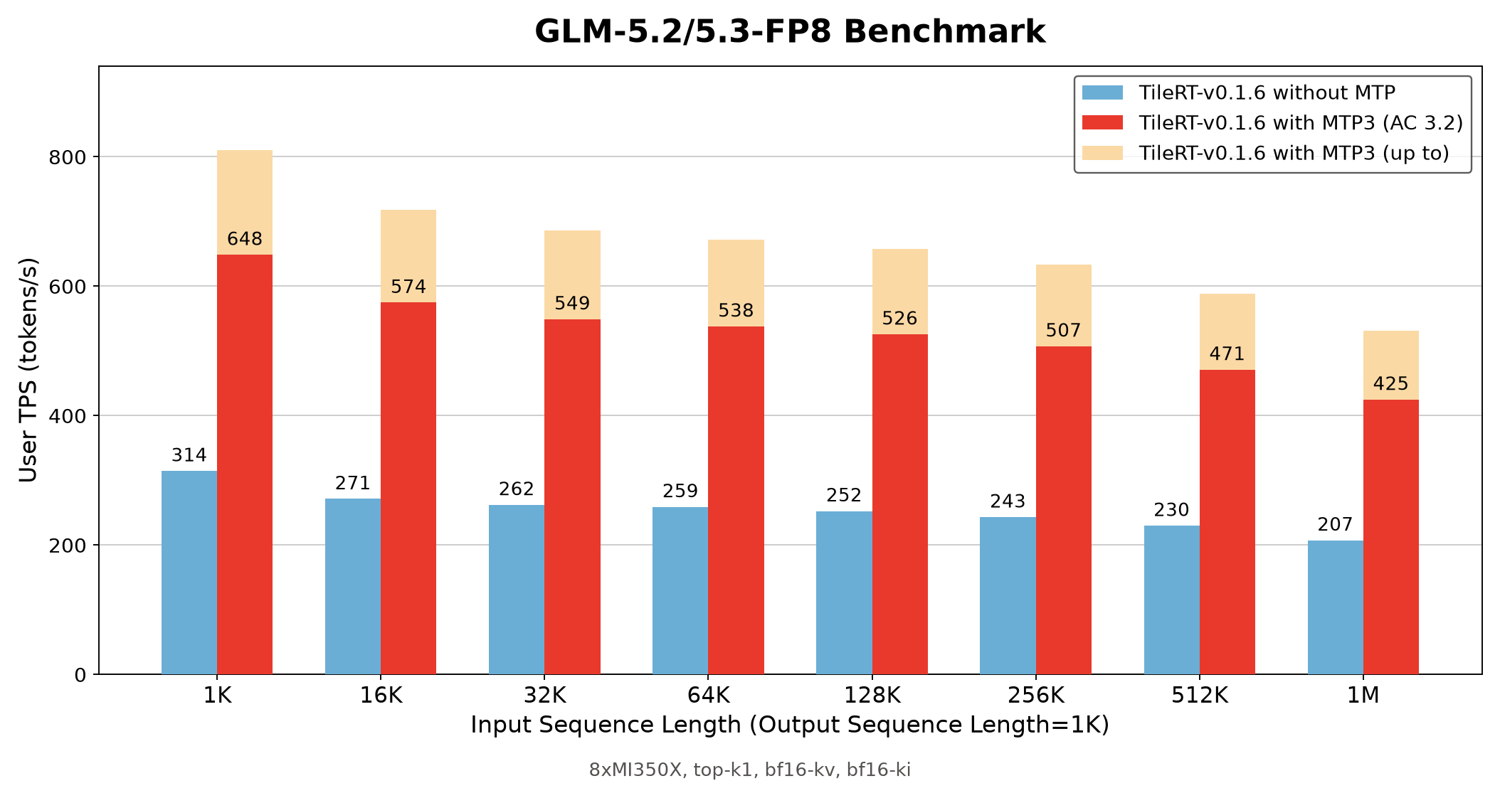 Bar chart of GLM-5.3 FP8 single-user generation speed on 8× MI350X from 1K to 1M context length
