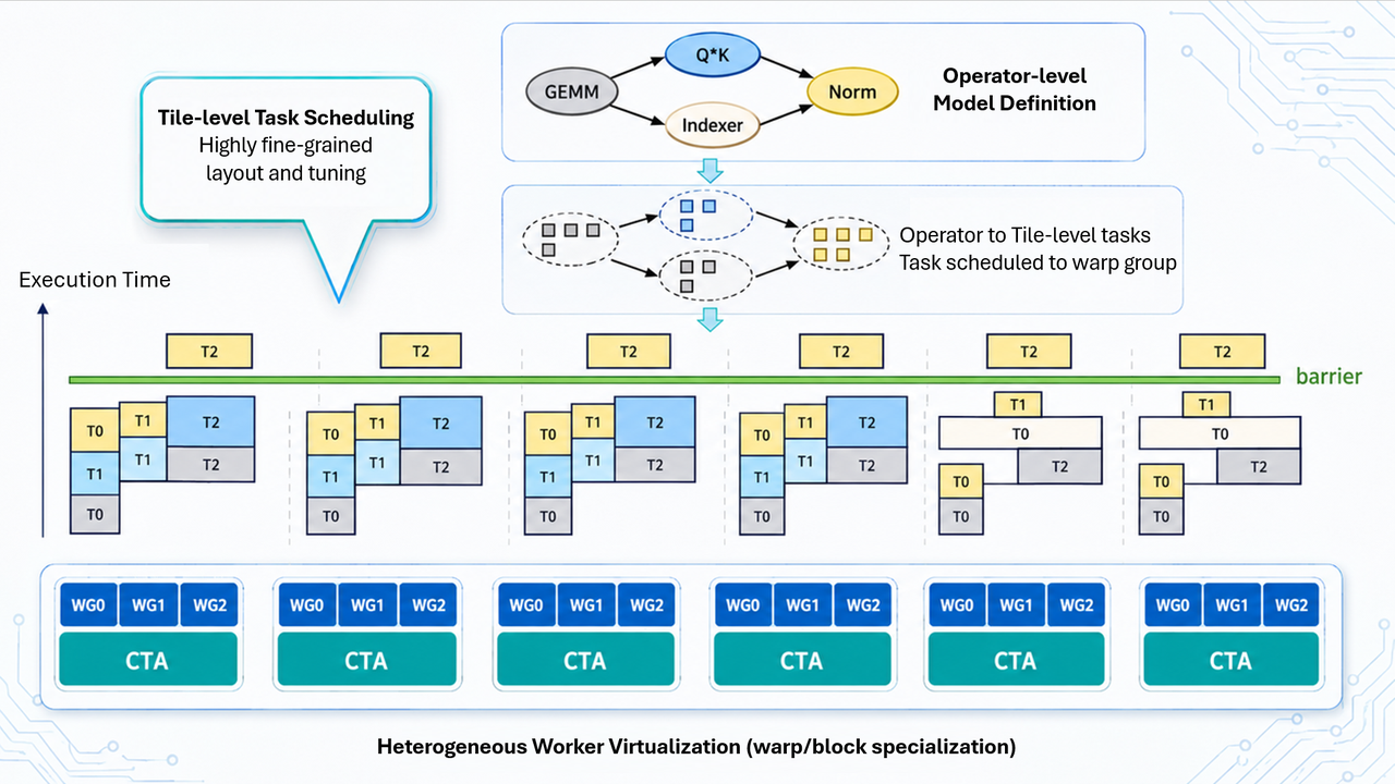 Tile-level Task Scheduling：算子被拆解为 tile-level task，调度到 warp group 上，CTA 通过 warp/block specialization 形成异构 worker。