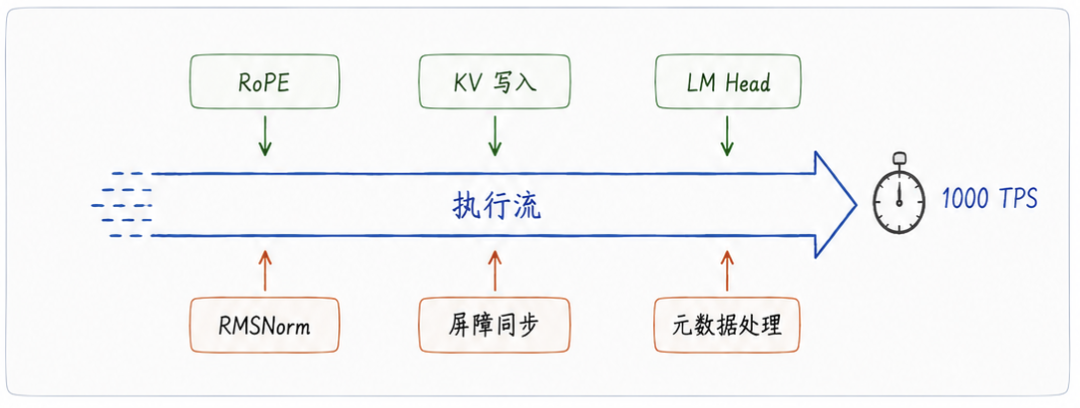 微秒战争：1000 TPS 下的瓶颈拆解