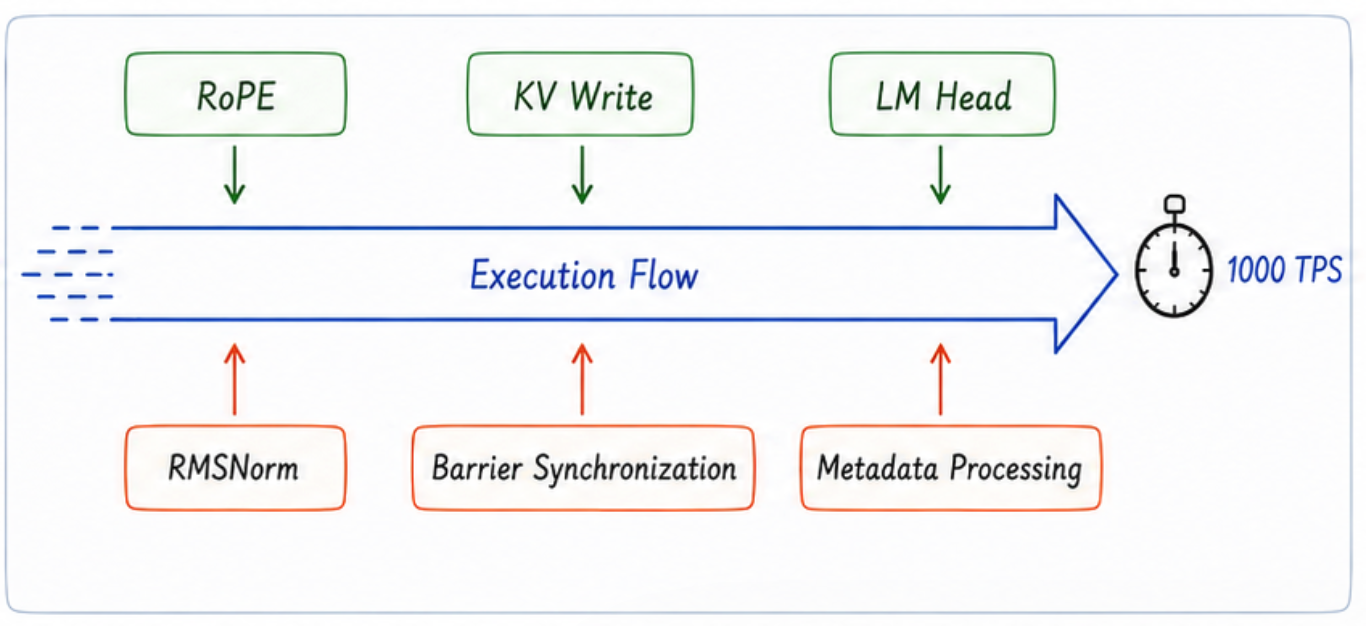 The Microsecond War: bottleneck triage at 1000 TPS
