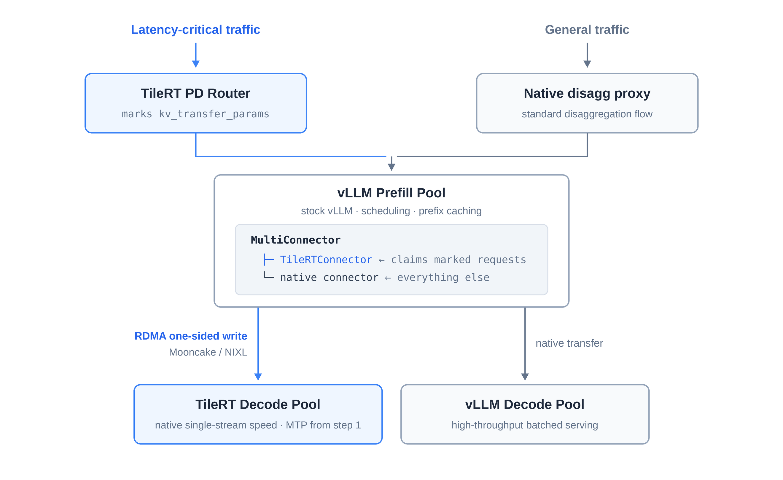 TileRT × vLLM PD disaggregation architecture: two traffic classes share one vLLM prefill pool, with MultiConnector splitting requests between the TileRT and native decode pools